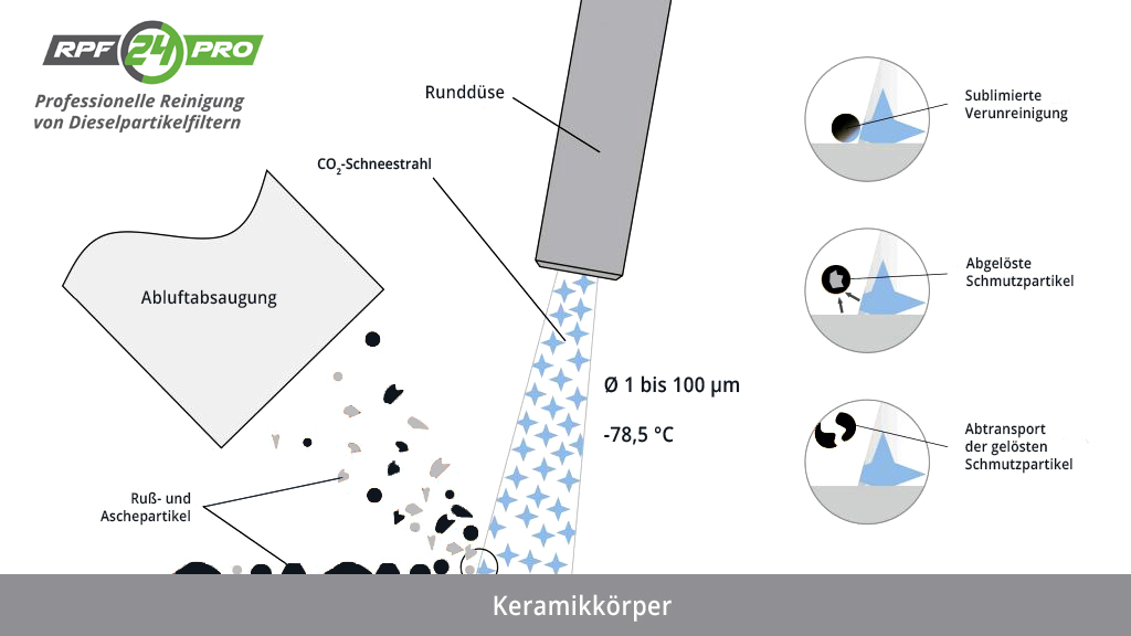 CO2 Schneestrahlverfahren zur DPF Reinigung